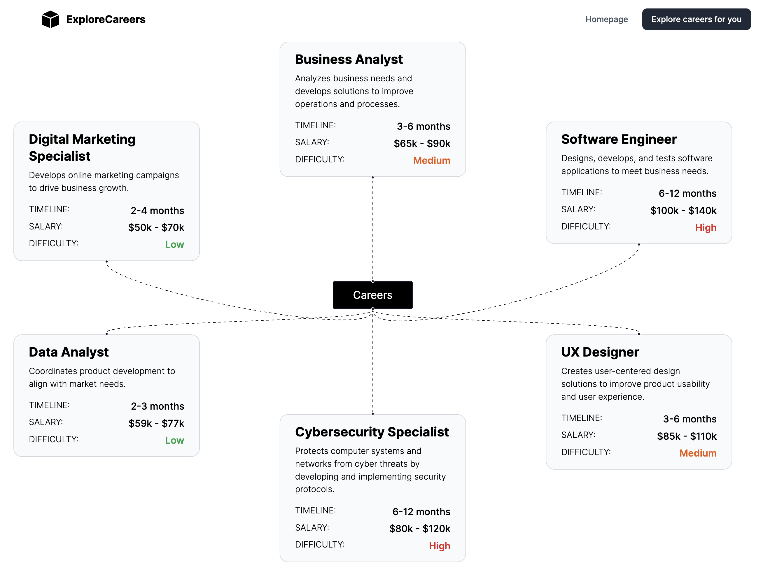 Career Compass careers view